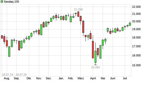 Nasdaq 100 mit neuem All-Time-High