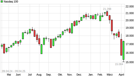 Nasdaq 100 mit neuem 6-Monats-Tief