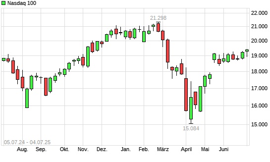 Nasdaq 100 mit neuem All-Time-High