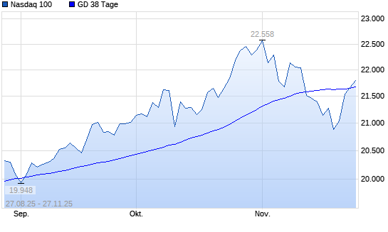 Nasdaq 100 über 38-Tage-Linie