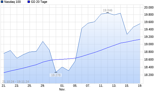 Nasdaq 100 über 20-Tage-Linie