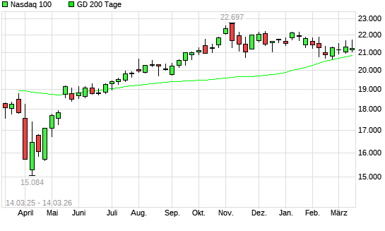 Nasdaq 100 unter 200-Tage-Linie