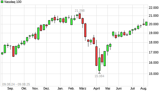 Nasdaq 100 mit neuem All-Time-High