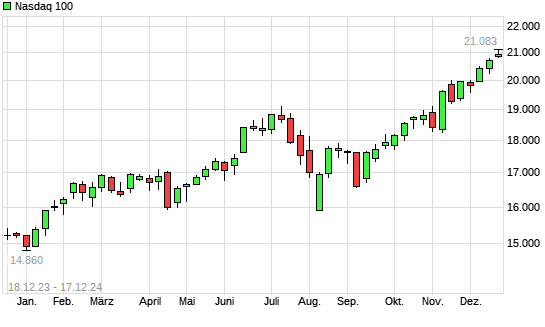 Nasdaq 100 mit neuem All-Time-High
