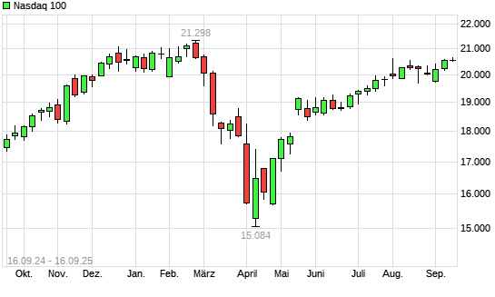 Nasdaq 100 mit neuem All-Time-High