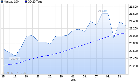 Nasdaq 100 &uuml;ber 20-Tage-Linie