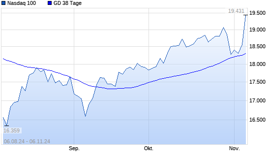 Nasdaq 100 über 38-Tage-Linie