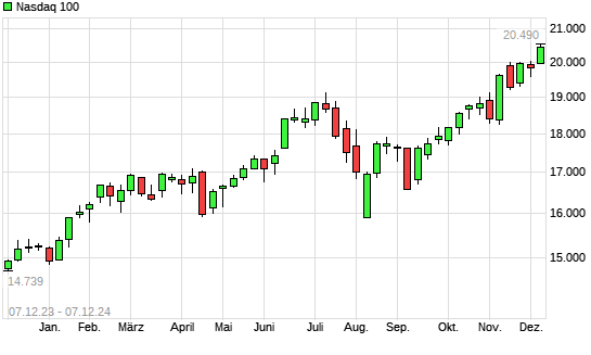 Nasdaq 100 mit neuem All-Time-High