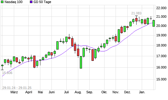 Nasdaq 100 über 50-Tage-Linie