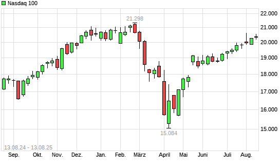 Nasdaq 100 mit neuem All-Time-High