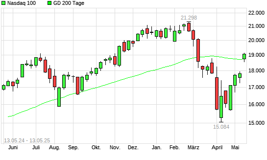 Nasdaq 100 über 200-Tage-Linie