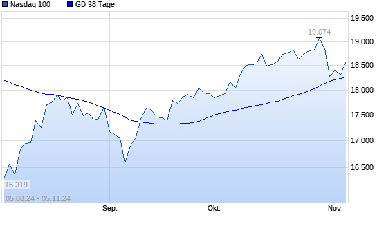 Nasdaq 100 unter 38-Tage-Linie