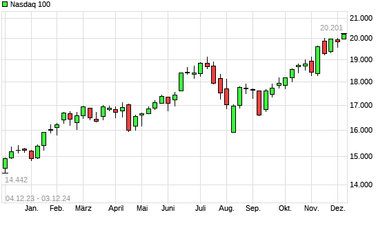 Nasdaq 100 mit neuem All-Time-High