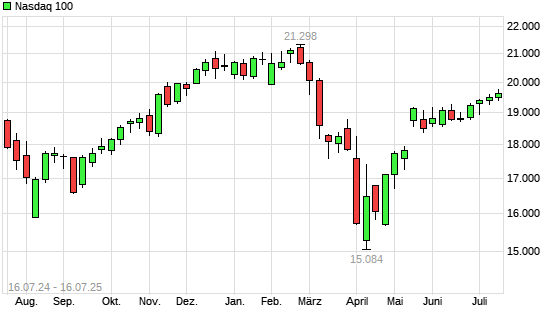 Nasdaq 100 mit neuem All-Time-High