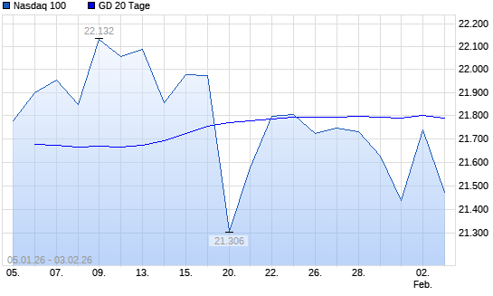 Nasdaq 100 &uuml;ber 20-Tage-Linie