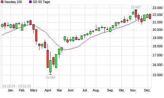 Nasdaq 100 unter 50-Tage-Linie