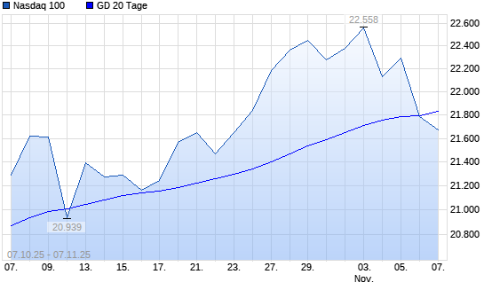 Nasdaq 100 unter 20-Tage-Linie