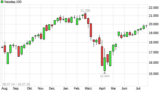 Nasdaq 100 mit neuem All-Time-High