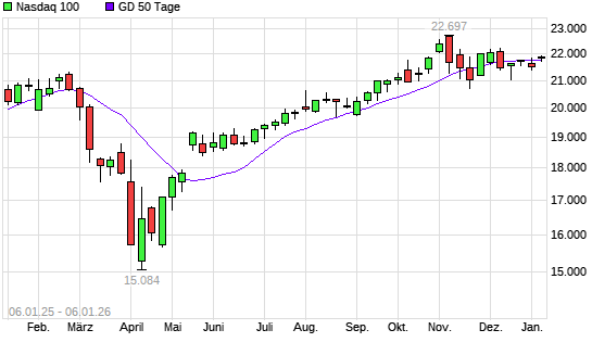 Nasdaq 100 &uuml;ber 50-Tage-Linie