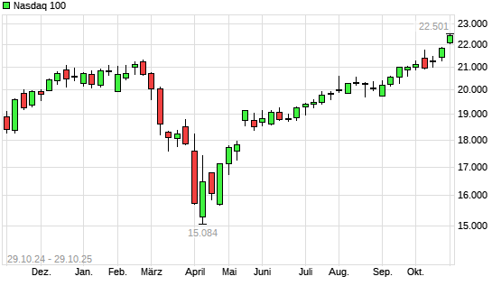 Nasdaq 100 mit neuem All-Time-High