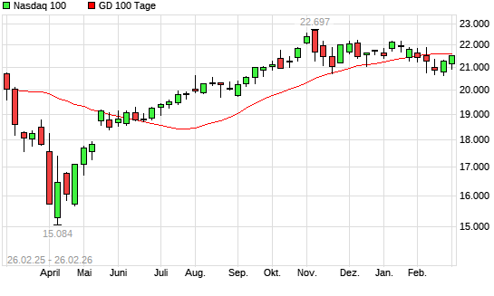 Nasdaq 100 &uuml;ber 100-Tage-Linie
