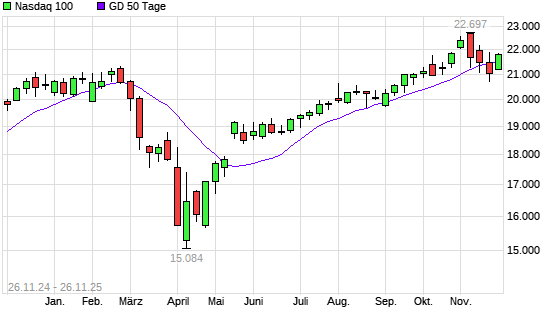 Nasdaq 100 &uuml;ber 50-Tage-Linie