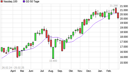 Nasdaq 100 unter 50-Tage-Linie