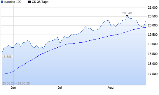 Nasdaq 100 über 38-Tage-Linie