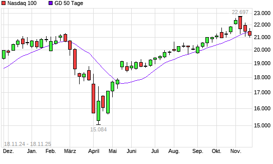 Nasdaq 100 unter 50-Tage-Linie