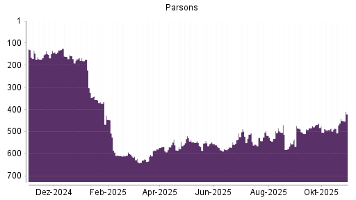 BOTSI®-Advisor Abstufung Parsons von Rang 518 auf ...