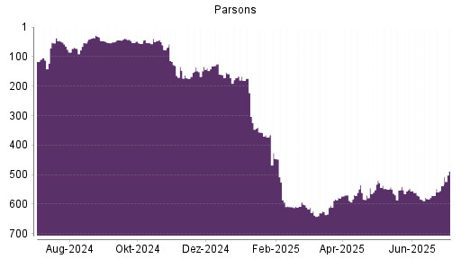 BOTSI®-Advisor Abstufung Parsons von Rang 547 auf ...