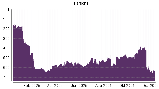 BOTSI®-Advisor Hochstufung Parsons von Rang 504 auf ...