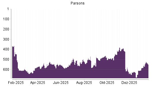 BOTSI®-Advisor Hochstufung Parsons von Rang 550 auf ...