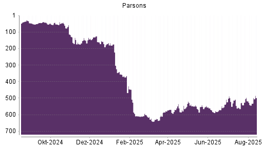 BOTSI®-Advisor Abstufung Parsons von Rang 518 auf ...