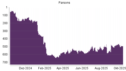 BOTSI®-Advisor Abstufung Parsons von Rang 468 auf ...