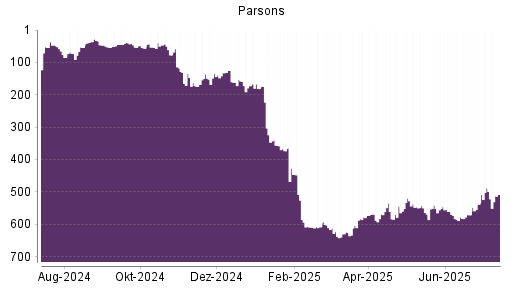 BOTSI®-Advisor Hochstufung Parsons von Rang 538 auf ...