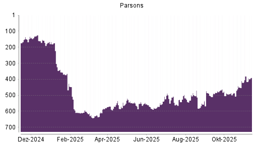 BOTSI®-Advisor Hochstufung Parsons von Rang 416 auf ...