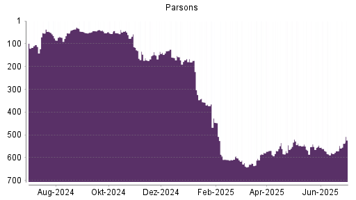 BOTSI®-Advisor Hochstufung Parsons von Rang 571 auf ...