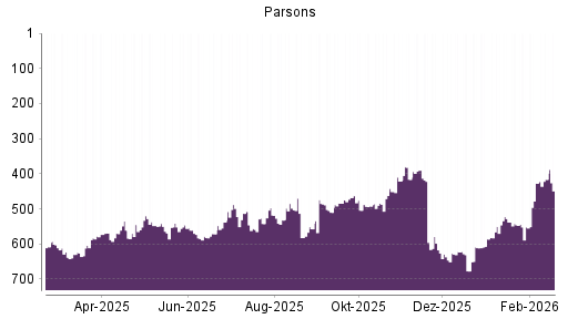BOTSI®-Advisor Hochstufung Parsons von Rang 427 auf ...
