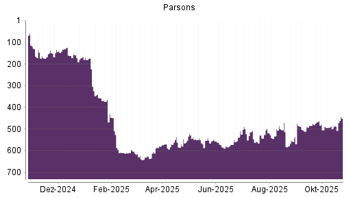 BOTSI®-Advisor Hochstufung Parsons von Rang 532 auf ...