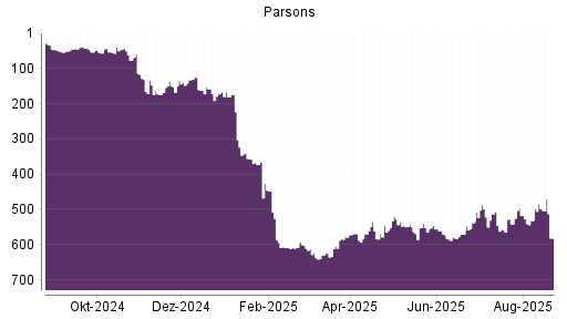 BOTSI®-Advisor Abstufung Parsons von Rang 488 auf ...