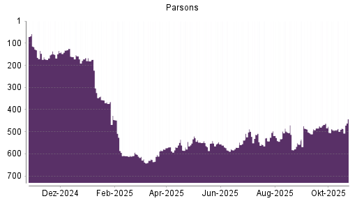 BOTSI®-Advisor Hochstufung Parsons von Rang 136 auf Rang 134