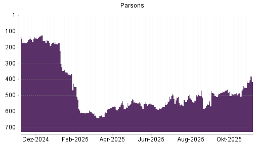 BOTSI®-Advisor Hochstufung Parsons von Rang 421 auf ...