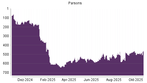 BOTSI®-Advisor Hochstufung Parsons von Rang 492 auf ...