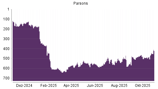 BOTSI®-Advisor Hochstufung Parsons von Rang 174 auf ...
