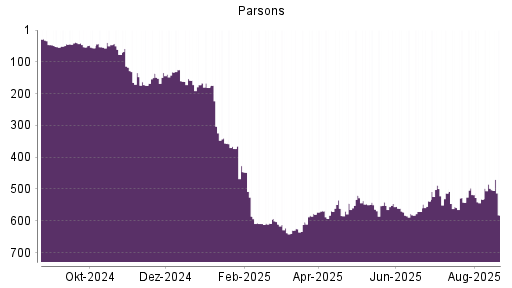 BOTSI®-Advisor Abstufung Parsons von Rang 498 auf ...