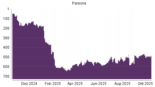 BOTSI®-Advisor Abstufung Parsons von Rang 485 auf ...