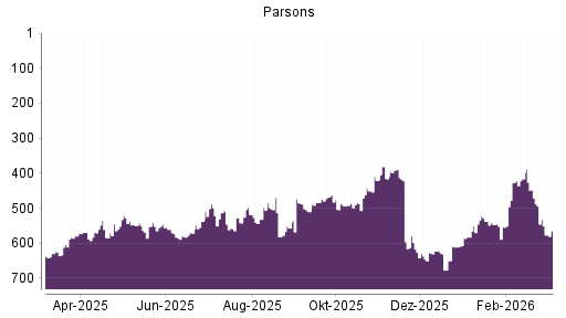 BOTSI®-Advisor Abstufung Parsons von Rang 532 auf ...