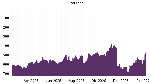 BOTSI®-Advisor Hochstufung Parsons von Rang 611 auf ...