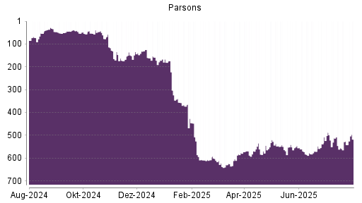 BOTSI®-Advisor Hochstufung Parsons von Rang 542 auf ...